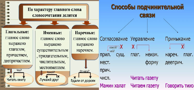 Для характеристики словосочетаний